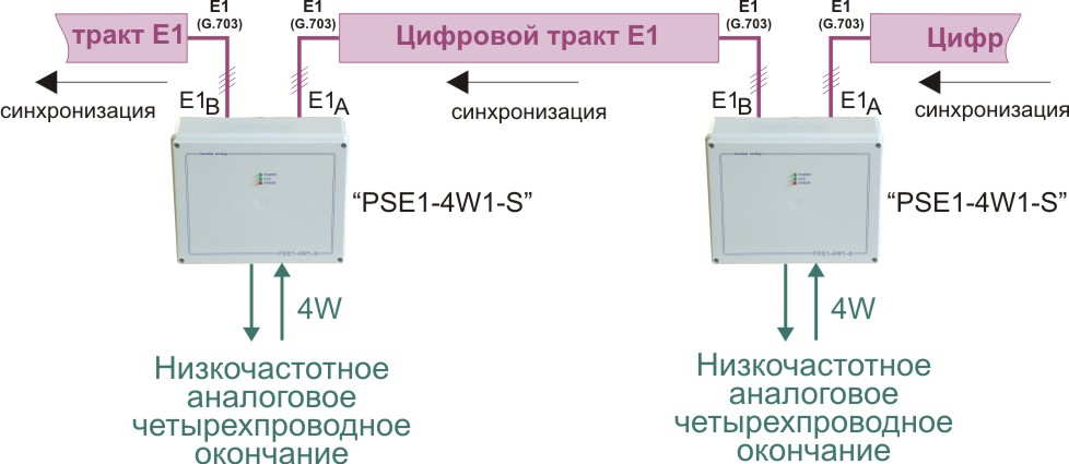 Интерфейс E1/АНАЛОГ „PSE1-4W1-S"
