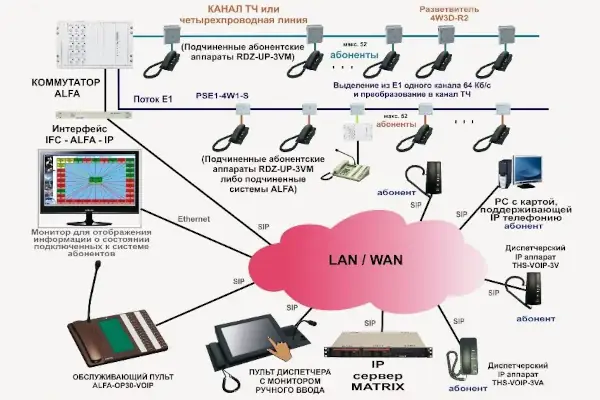 Система диспетчерской связи Альфа