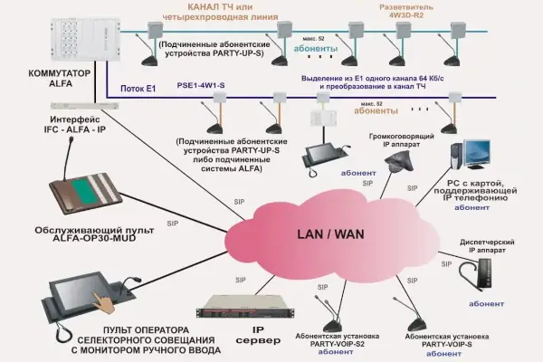 Система селекторной связи (конференцсвязь) Альфа