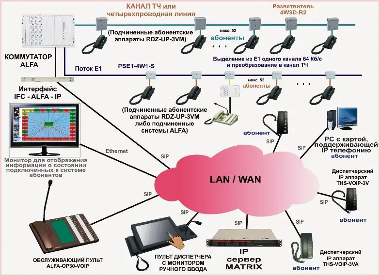 Диспетчерская система, использующая для связи диспетчера с абонентами аналоговые каналы, цифровые потоки Е1 и сеть IP телефонии