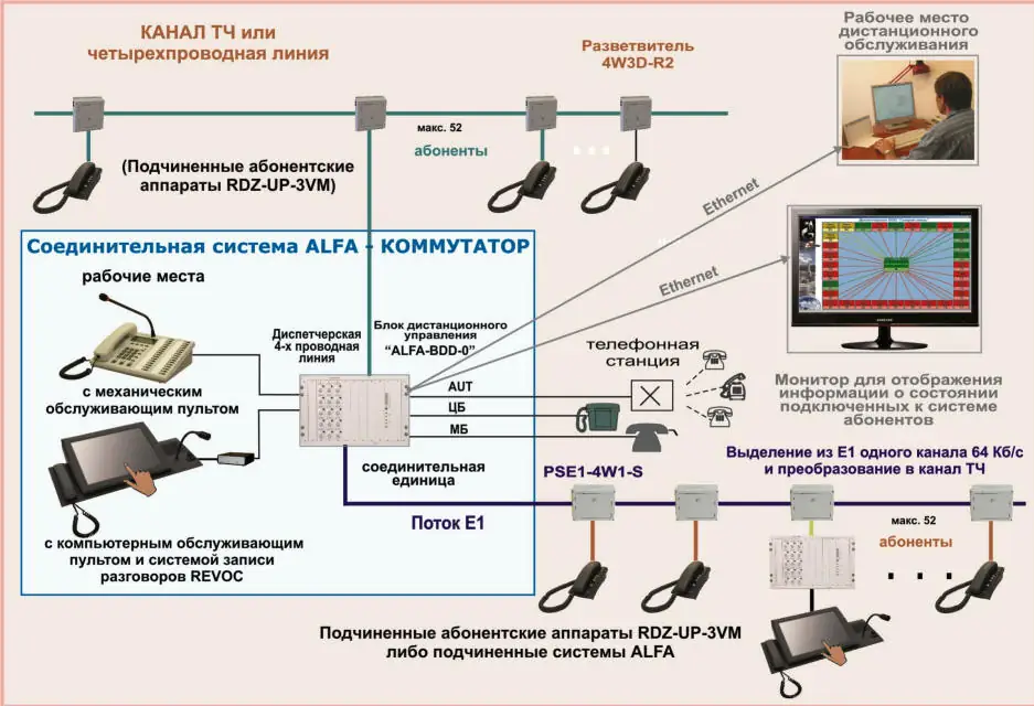 Схема системы диспетчерской связи ALFA-DS-RACK